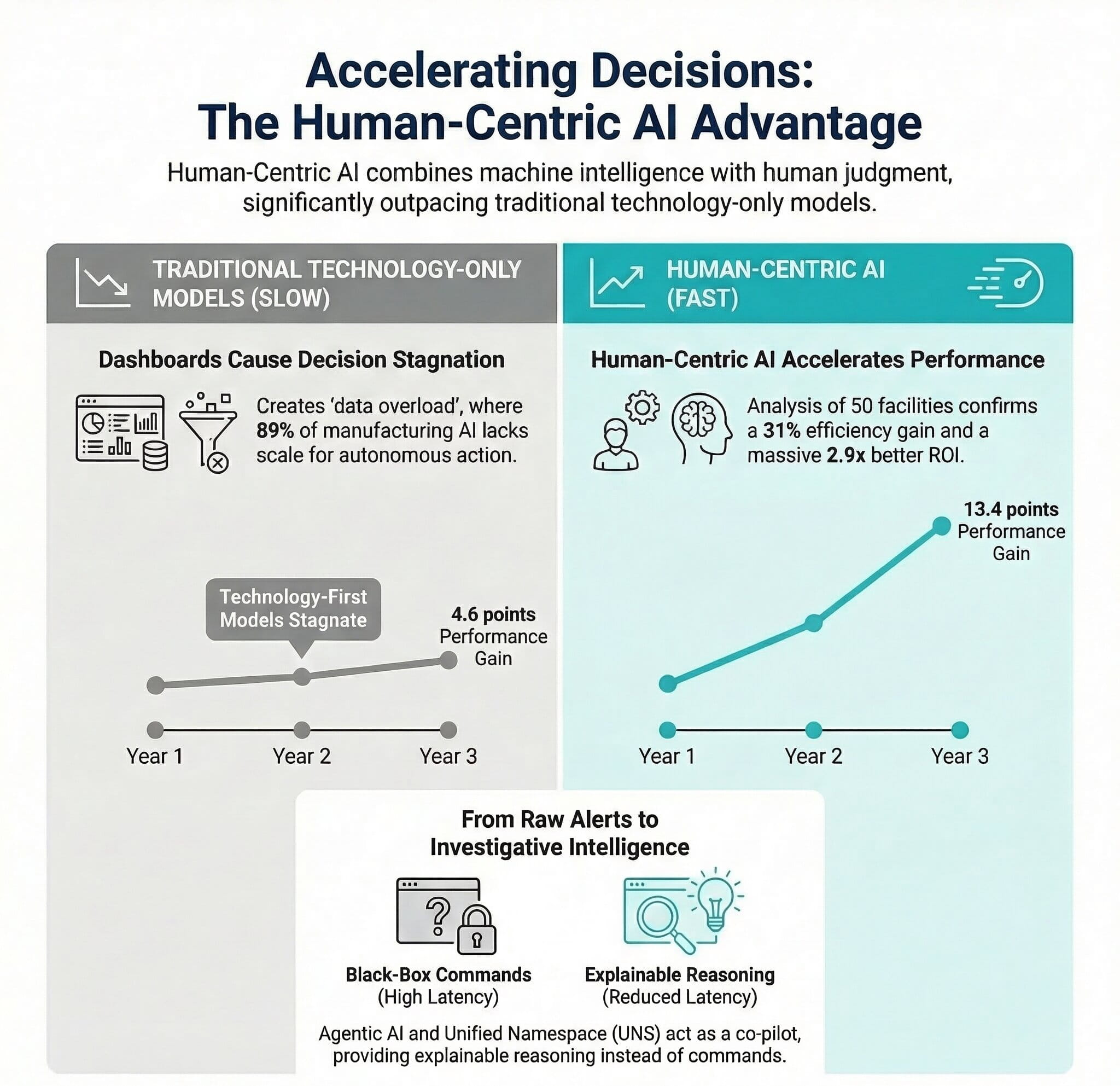 Accelerating decisions with human-centric AI